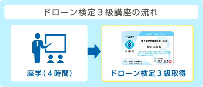 ドローン検定3級講座の流れ